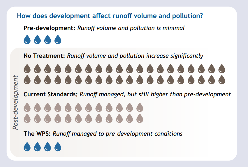 Graphic showing that the watershed protection standard reduces runoff volume and pollution.